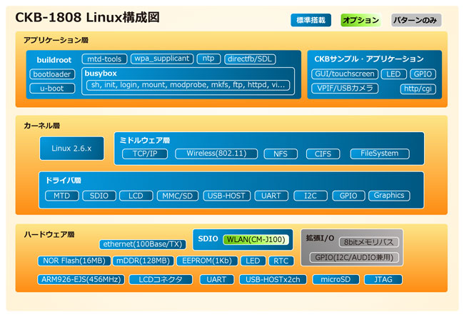 Linux構成図