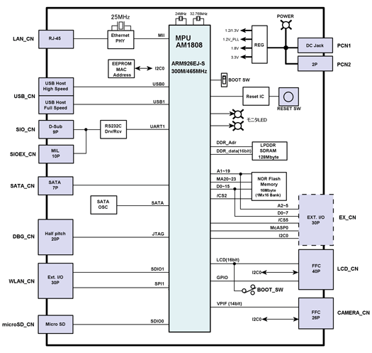 CKB-1808 ブロック図