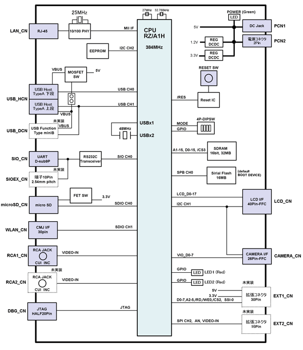 CKB-RZ/A1H ブロック図