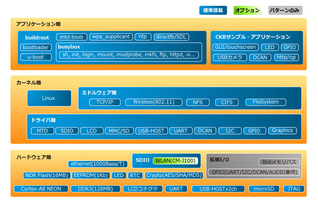 Linux構成図