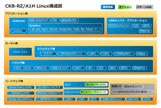 Linux構成図