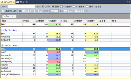 コードの通過率でテストの進捗を把握する