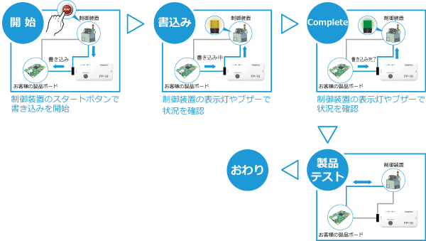 自動生産システムを構築する