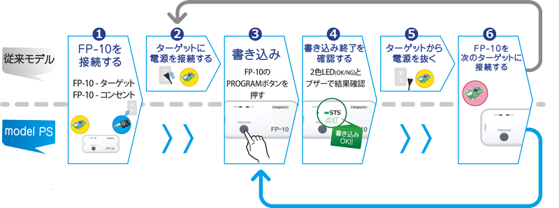 製造現場の一工程を省略できるので、生産性UP!