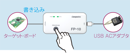 フラッシュ・メモリへパソコン不要でワンプッシュ書き込みできる！