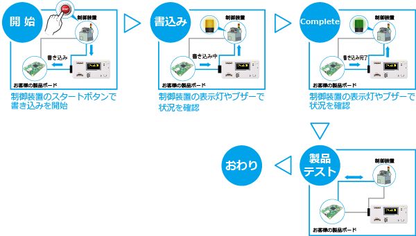 自動生産システムを構築する