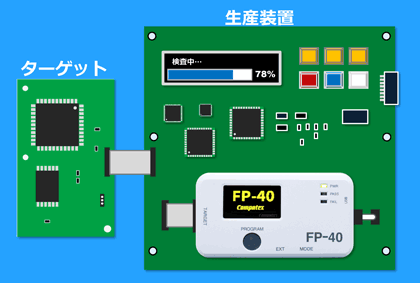 生産装置に組込んで自動化