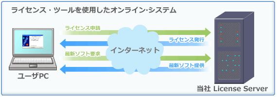 オンライン・システム