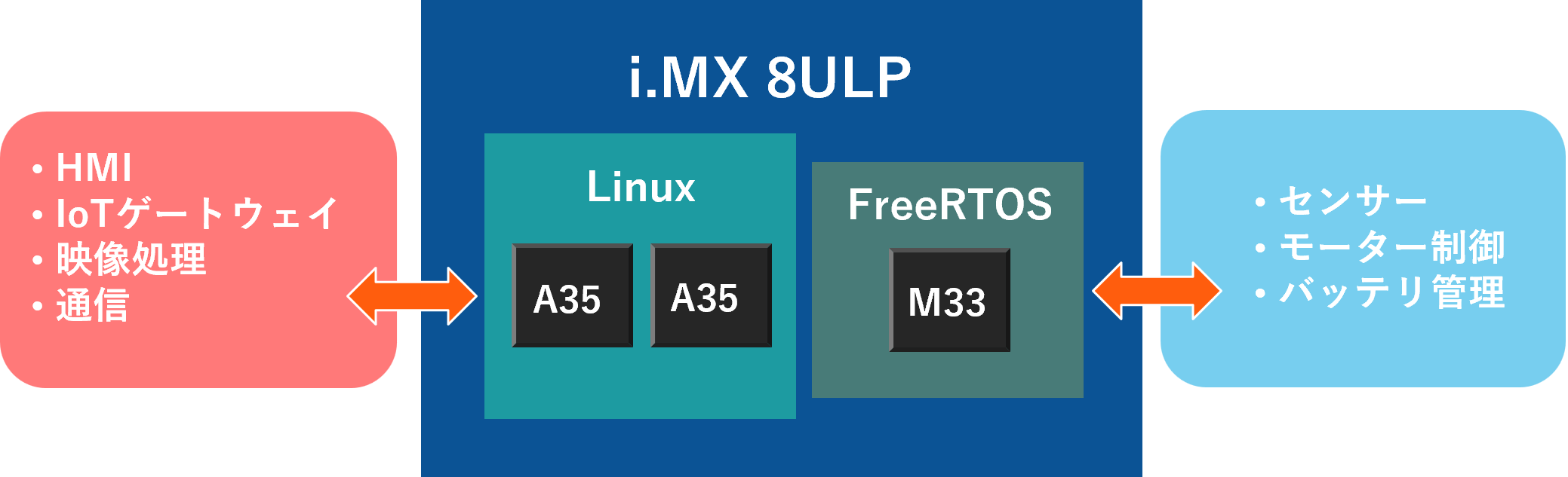i.MX ８ULP構成図