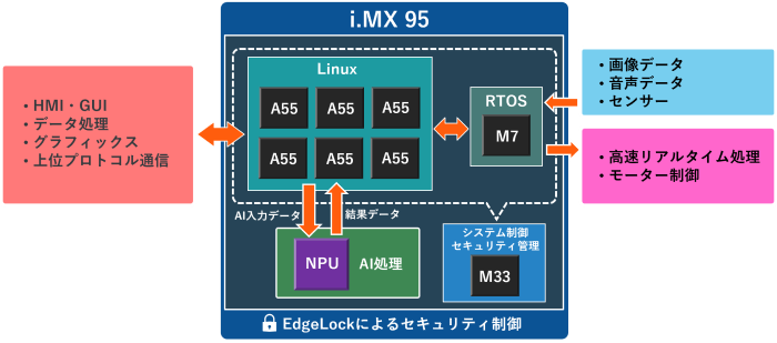 i.MX 95構成図
