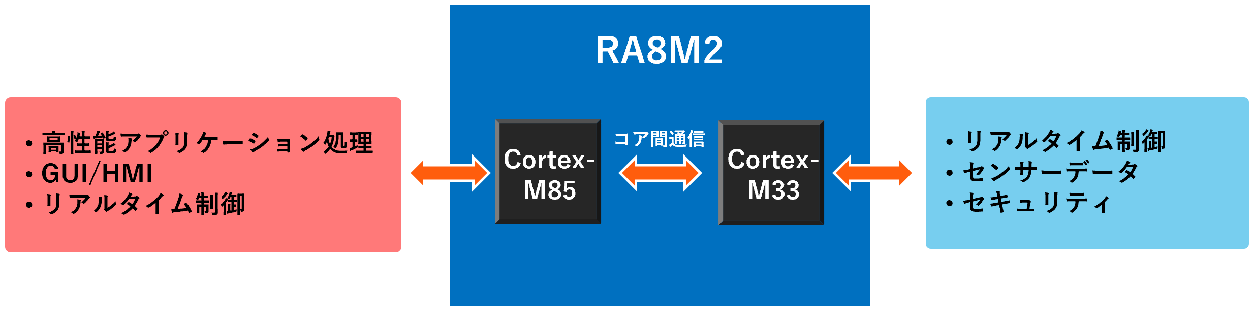 RA8M2構成図