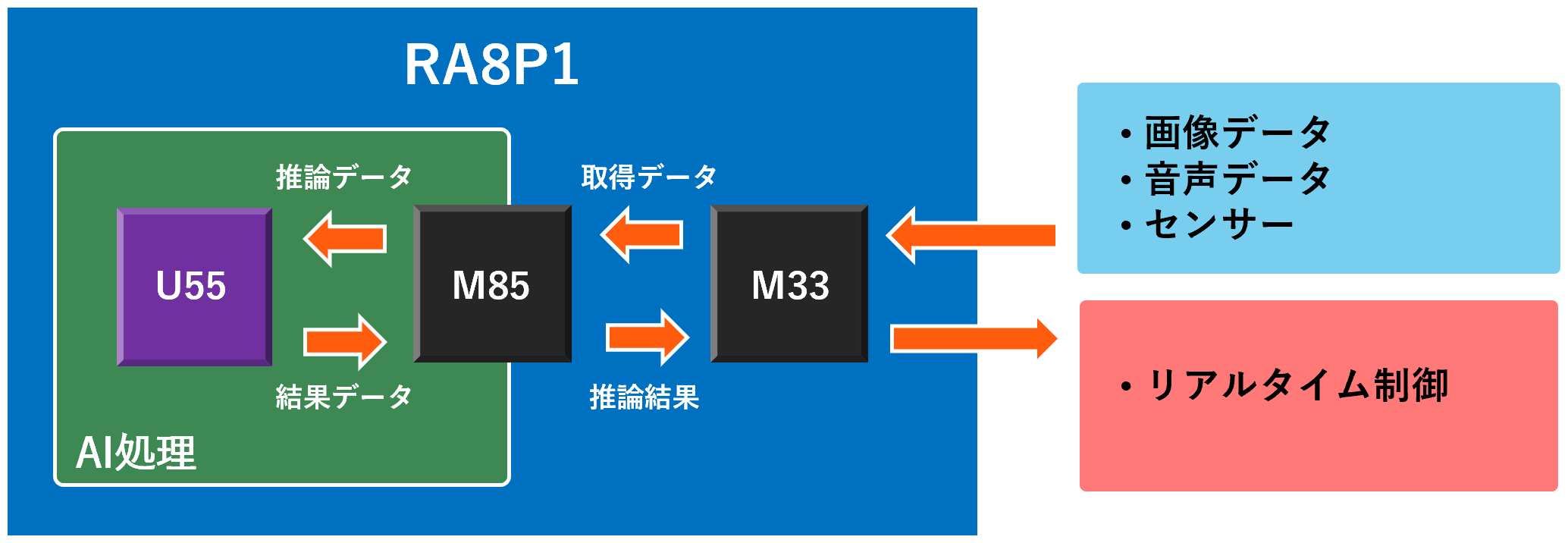 RA8P1構成図