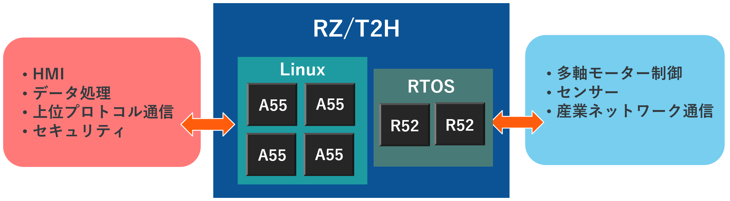 RZ/T2H構成図