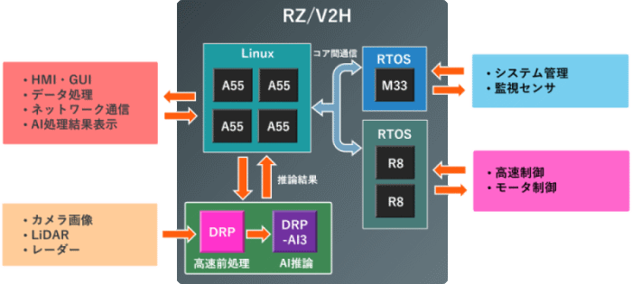 RZ/V2H構成図