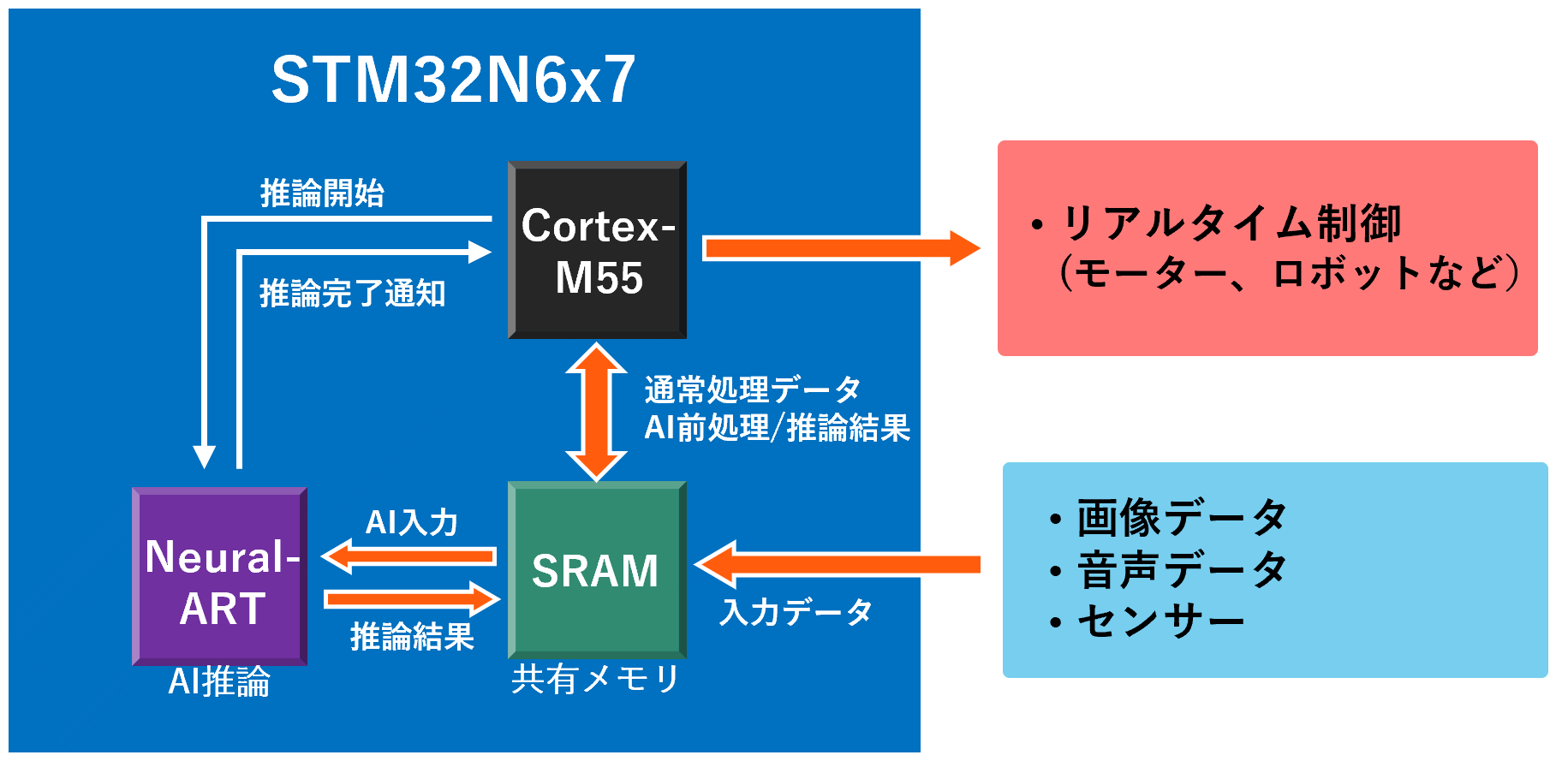 STM32N6構成図